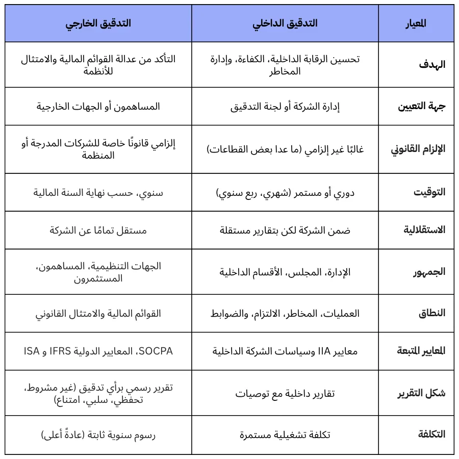 مقارنة سريعة بين التدقيق الداخلي والخارجي